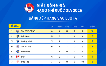 FIFA đánh rớt hạng CLB Phú Thọ: Đội bóng triệu USD của ông Park bị trừ điểm