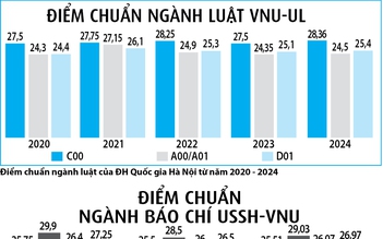 Ngành khoa học xã hội 'mắc kẹt' trong tổ hợp C00: Điểm nhiều năm cao bất thường