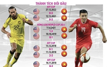 Malaysia đại chiến Việt Nam (VTV5, FPT Play trực tiếp): Đội khách quyết có điểm!