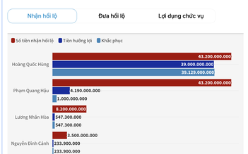 Cựu giám đốc Hoàng Quốc Hùng nhận hối lộ hơn 43 tỉ, nộp lại hơn 39 tỉ