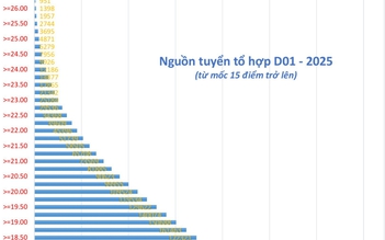 Dự báo điểm sàn khối D01 giảm dữ dội
