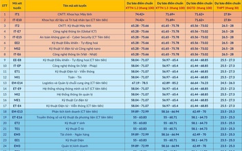 Đại học Bách khoa Hà Nội dự báo điểm chuẩn, cao nhất 27,8, thấp nhất 19 điểm