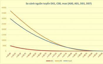Hôm nay hoặc ngày mai, Bộ GD-ĐT công bố điểm chênh giữa các tổ hợp xét tuyển