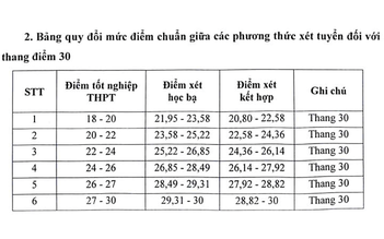 Thêm một trường ở Hà Nội thông báo mức chênh điểm thi với học bạ