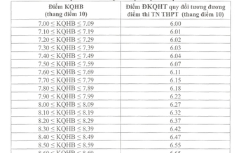 Trường đầu tiên ở Hà Nội thông báo mức chênh giữa điểm thi với học bạ