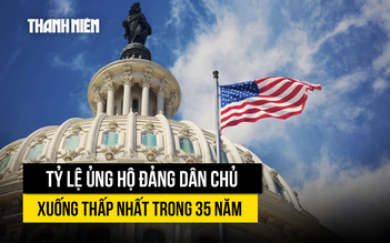 Đảng Dân chủ rớt hạng lịch sử trong lòng cử tri Mỹ