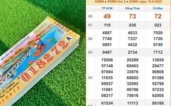 Xổ số miền Nam ngày 15 tháng 9: Đại lý chờ chủ nhân 140 tờ trúng đài Cà Mau