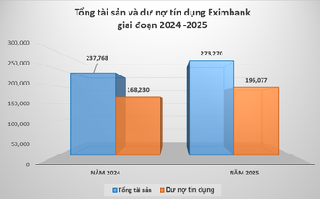 Eximbank báo lãi hơn 1.500 tỉ đồng, ưu tiên dự phòng rủi ro
