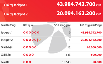 Thứ bảy ngày 31 tháng 1: Vietlott có một người trúng 20 tỉ, giải độc đắc lên 43,9 tỉ