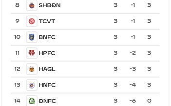 Bảng xếp hạng V-League mới nhất: Hà Nội vẫn đứng sát đáy sau HAGL, SLNA ngoạn mục leo lên tốp 3 Bảng xếp hạng V-League mới nhất: Hà Nội vẫn đứng sát đáy sau HAGL, SLNA ngoạn mục leo lên tốp 3