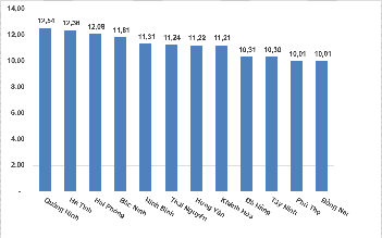 GDP tăng hơn 9%, 12 địa phương tăng trưởng 2 con số