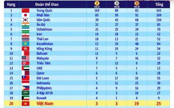Bảng xếp hạng huy chương ASIAD 20: Việt Nam tốp 20, Trung Quốc sừng sững tốp 1 với 169 HCV
