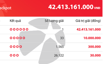 Xuất hiện một người trúng độc đắc Vietlott 42,4 tỉ đồng vào tối chủ nhật