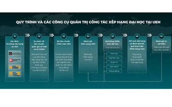 UEH: Bảng xếp hạng là công cụ nâng cấp dài hạn, thứ hạng là ngắn hạn