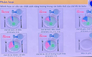 Chế độ ăn keto giúp giảm tần suất cơn giật ở người bệnh động kinh kháng thuốc