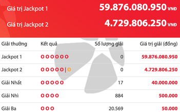 Kết quả xổ số Vietlott Power 6/55 tối 31.3, tiền cộng dồn lên 59,8 tỉ đồng