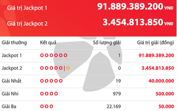 Vé số Vietlott trúng độc đắc 91,8 tỉ đồng được bán ra ở Ninh Bình