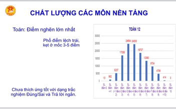 Hà Nội cảnh báo 'điểm nghẽn' lớn trong kết quả 'thi thử' tốt nghiệp THPT