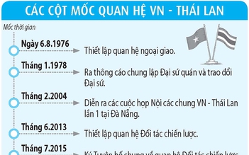 Cầu nối giáo dục, văn hóa trong quan hệ Việt Nam - Thái Lan