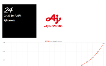 Top thương hiệu Nhật Bản tốt nhất năm 2026: Ajinomoto tăng trưởng 23% giá trị *