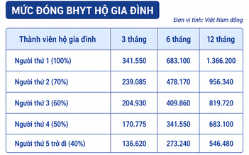 TP.HCM áp dụng mức đóng bảo hiểm mới, nhiều quyền lợi tăng theo lương cơ sở