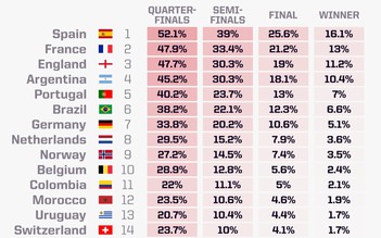 Siêu máy tính dự đoán bất ngờ về kết quả World Cup 2026: Chủ nhà Mỹ cơ hội vô địch… 1,21%
