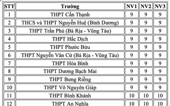 20 trường THPT có điểm chuẩn thấp nhất của TP.HCM