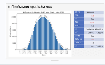 Phổ điểm thi tốt nghiệp THPT 2026 môn địa lý: Có 56 điểm 10