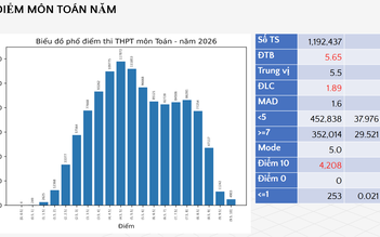 Phổ điểm thi tốt nghiệp THPT môn toán:  Có 4.208 điểm 10