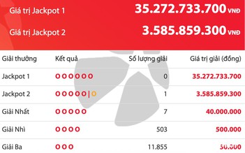 Kết quả xổ số Vietlott Power 6/55 tối 16.7, giải độc đắc tăng 35,2 tỉ đồng