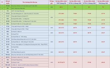 Điểm chuẩn ngành cao nhất của ĐH Bách khoa Hà Nội có thể hơn 28,5