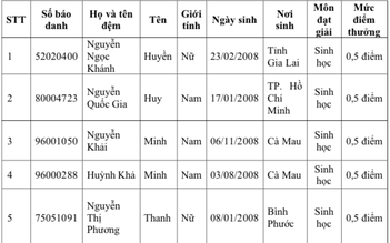 Danh sách thí sinh được cộng 0,5-1 điểm vào Trường ĐH Y khoa Phạm Ngọc Thạch