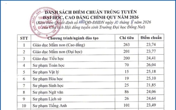 Điểm chuẩn Trường đại học Đồng Nai: Tất cả các ngành đều trên 20