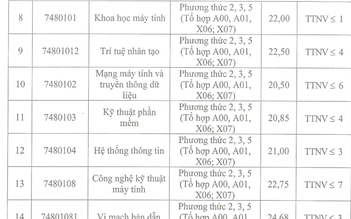 Điểm chuẩn các ngành kỹ thuật then chốt đồng loạt tăng