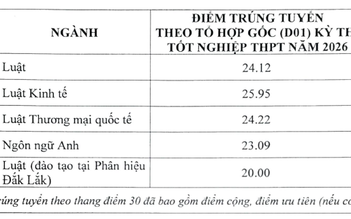 Điểm chuẩn các trường luật ở Hà Nội: Tổ hợp A00 có ngành lên đến 27,43 điểm