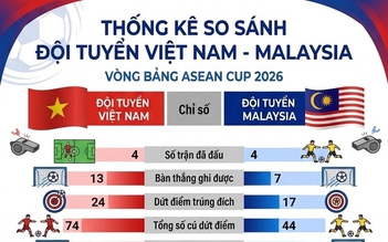 Lịch thi đấu kết lượt đi Malaysia - Việt Nam hôm nay: Tìm chiến thắng trên sân khách