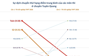 Xét tuyển ĐH với thí sinh chuyên Tuyên Quang: Điểm xuất sắc hoàn toàn biến mất