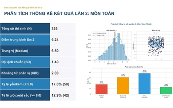 Sau thi lại tại Trường chuyên Tuyên Quang: Điểm trung bình toán 34 tỉnh, thành ra sao?