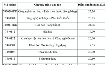 Trường ĐH Khoa học và Công nghệ Hà Nội: các ngành song bằng có điểm chuẩn cao