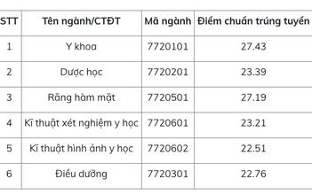 Nhiều trường trực thuộc ĐH Quốc gia Hà Nội đã công bố điểm chuẩn