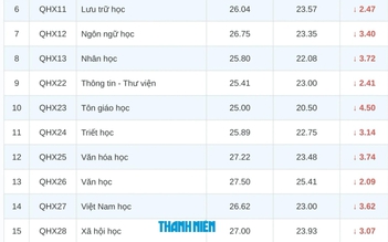 Điểm chuẩn C00 các ngành khoa học xã hội của ĐH Quốc gia Hà Nội giảm sâu