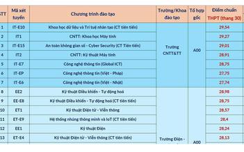 Điểm chuẩn cao nhất của ĐH Bách khoa Hà Nội là 29,54