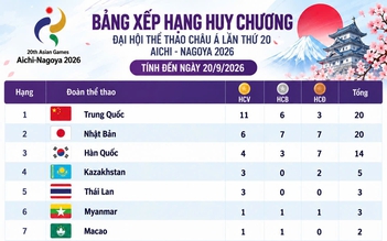 Bảng xếp hạng huy chương ASIAD hôm nay (20.9): Trung Quốc dẫn đầu với 11 HCV, Việt Nam tốp 18