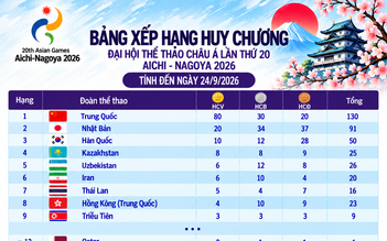 Bảng xếp hạng huy chương ASIAD ngày 24.9: Việt Nam tốp 20, Trung Quốc có 80 HCV Bảng xếp hạng huy chương ASIAD ngày 24.9: Việt Nam tốp 20, Trung Quốc có 80 HCV
