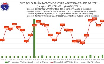 Ngày 9.9 có thêm 17.576 ca mắc Covid-19 khỏi bệnh