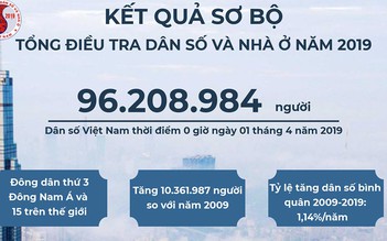 Tổng điều tra dân số 2019: Còn 4.800 hộ dân không có nhà ở