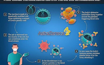 Phát hiện nguyên nhân gây ra tác dụng phụ cực kỳ hiếm gặp của vắc xin AstraZeneca