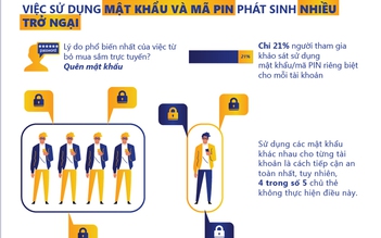 Người tiêu dùng cho rằng xác thực dấu vân tay là phương thức thanh toán tiện lợi