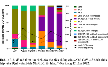 TP.HCM xuất hiện biến chủng phụ BA.2.75 của Omicron