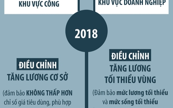 Tăng lương cơ sở lên 1,49 triệu đồng, không chi mua xe công